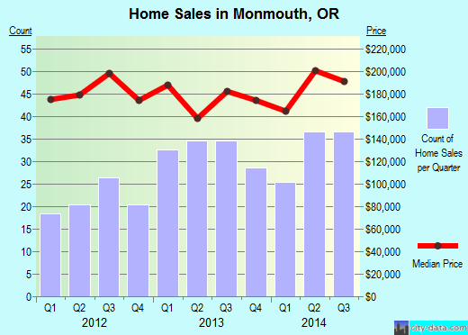 Monmouth,OR index of house prices