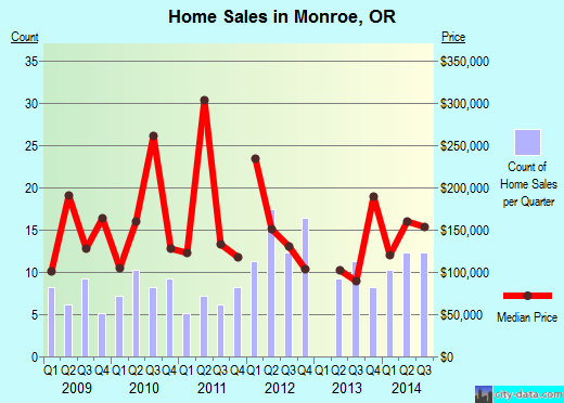Monroe,OR real estate house value index trend