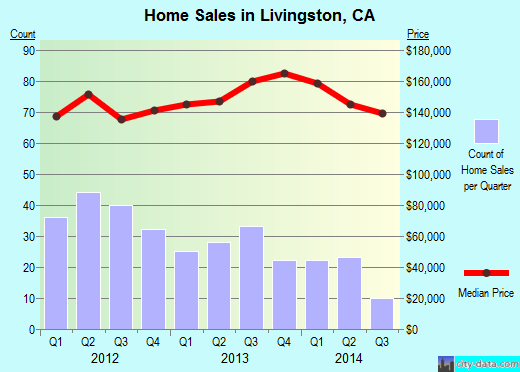 Livingston,CA real estate house value index trend