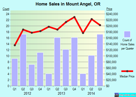Mount Angel,OR real estate house value index trend