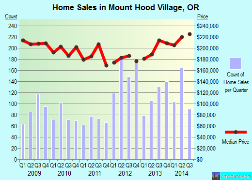 Mount Hood Village,OR real estate house value index trend