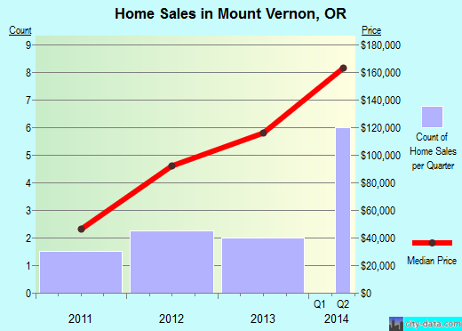 Mount Vernon,OR real estate house value index trend