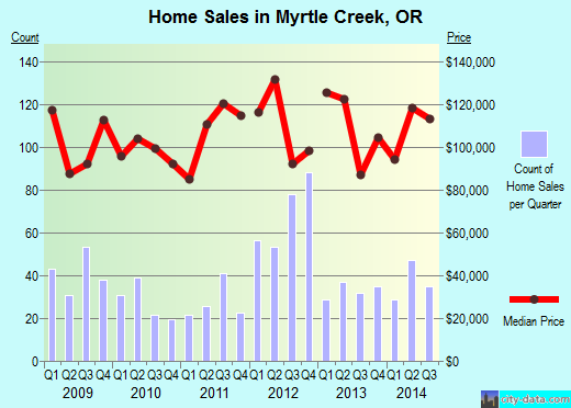 Myrtle Creek,OR real estate house value index trend