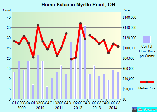 Myrtle Point,OR real estate house value index trend