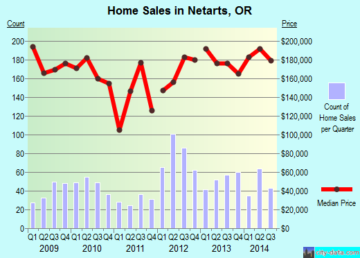 Netarts,OR real estate house value index trend