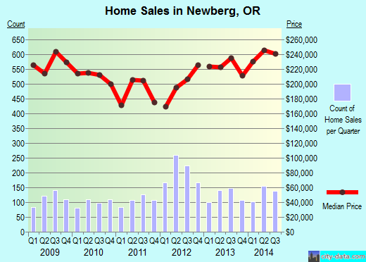 Newberg,OR real estate house value index trend