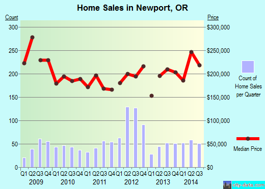 Newport,OR real estate house value index trend