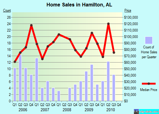 Hamilton,AL real estate house value index trend