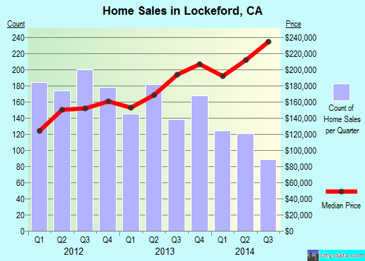 Lockeford,CA real estate house value index trend