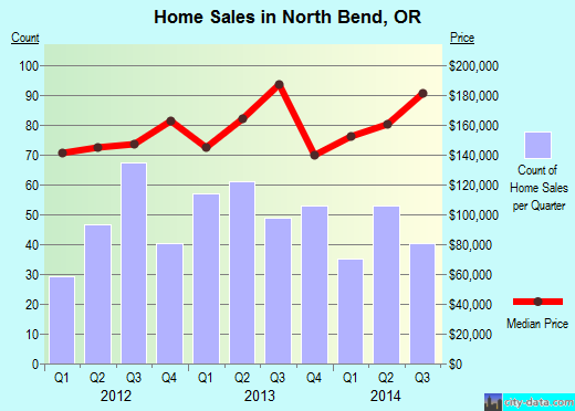 North Bend,OR real estate house value index trend