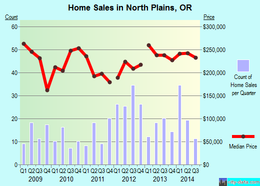 North Plains,OR real estate house value index trend