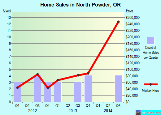 North Powder,OR real estate house value index trend