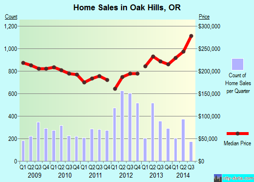 Oak Hills,OR real estate house value index trend