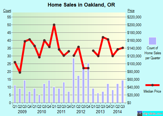 Oakland,OR real estate house value index trend
