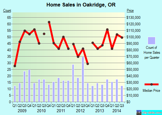 Oakridge,OR real estate house value index trend