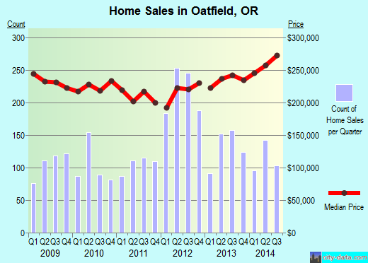 Oatfield,OR real estate house value index trend