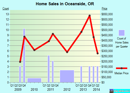 Oceanside,OR real estate house value index trend