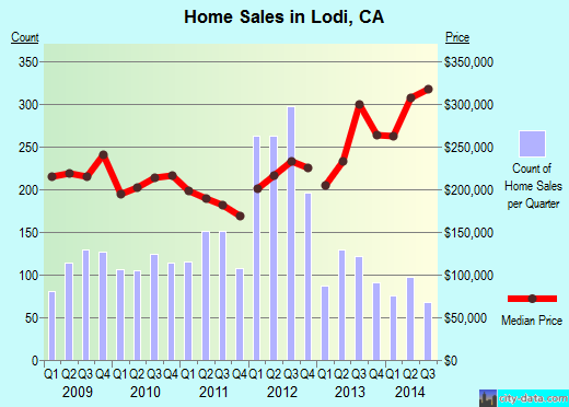 Lodi,CA real estate house value index trend
