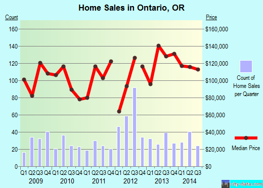 Ontario,OR real estate house value index trend