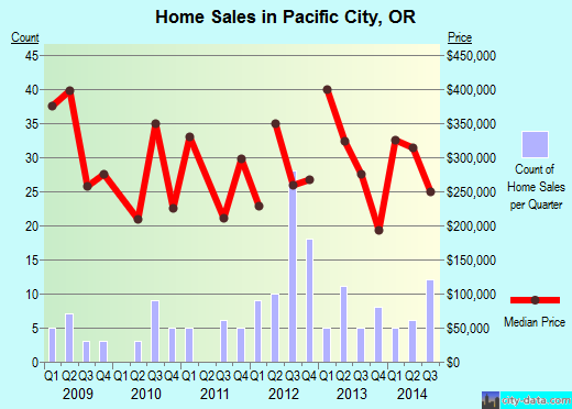 Pacific City,OR real estate house value index trend