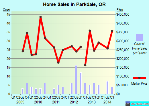 Parkdale,OR real estate house value index trend