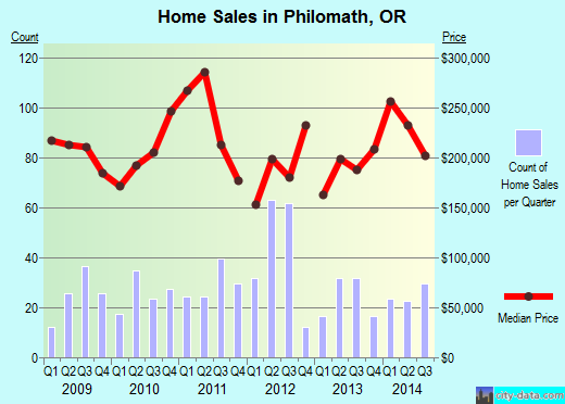 Philomath,OR real estate house value index trend