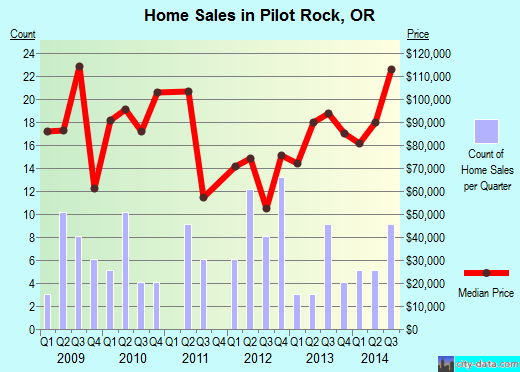 Pilot Rock,OR real estate house value index trend