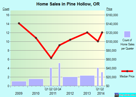 Pine Hollow,OR real estate house value index trend