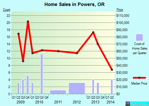 Powers,OR real estate house value index trend