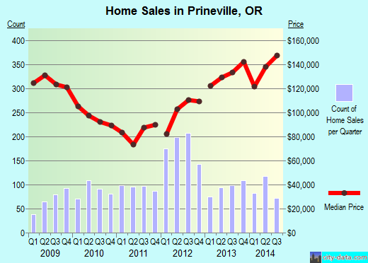 Prineville,OR real estate house value index trend
