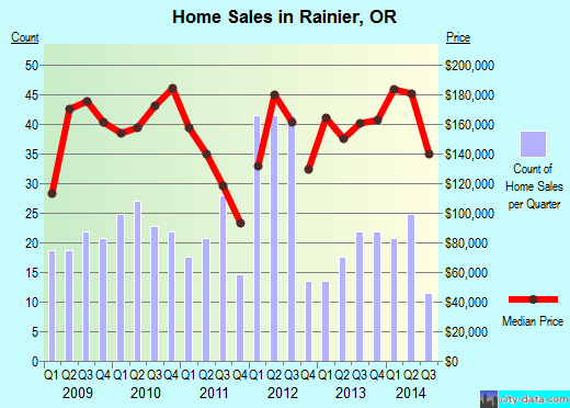 Rainier,OR real estate house value index trend