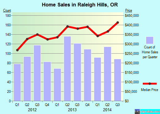 Raleigh Hills,OR real estate house value index trend