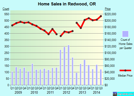 Redwood,OR real estate house value index trend