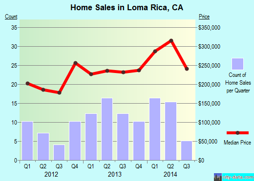 Loma Rica,CA real estate house value index trend