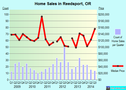 Reedsport,OR real estate house value index trend