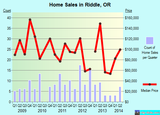 Riddle,OR real estate house value index trend