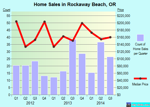 Rockaway Beach,OR real estate house value index trend