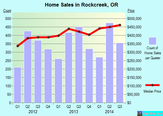 Rockcreek,OR real estate house value index trend