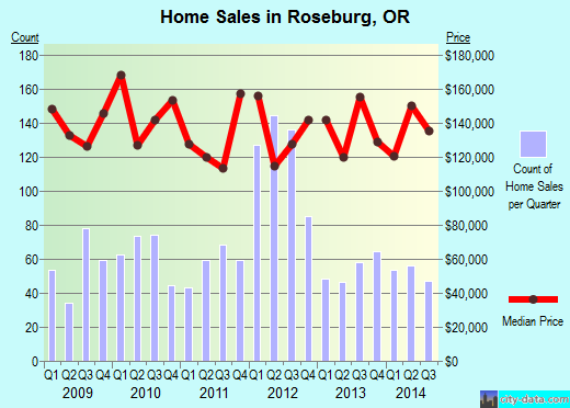 Roseburg,OR real estate house value index trend