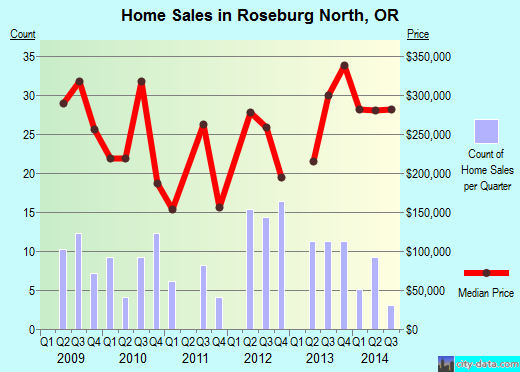 Roseburg North,OR real estate house value index trend