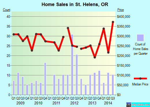 St. Helens,OR real estate house value index trend