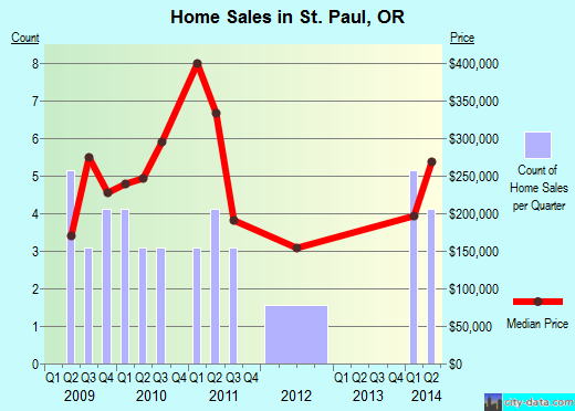 St. Paul,OR real estate house value index trend