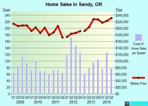 Sandy,OR real estate house value index trend