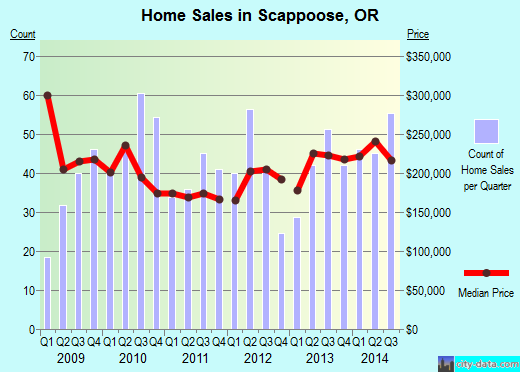Scappoose,OR real estate house value index trend