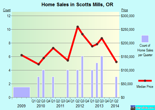 Scotts Mills,OR real estate house value index trend