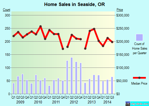 Seaside,OR real estate house value index trend
