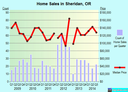 Sheridan,OR real estate house value index trend