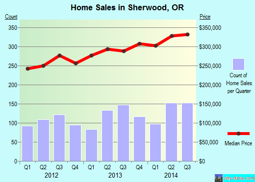 Sherwood,OR real estate house value index trend