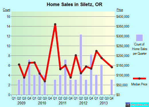 Siletz,OR real estate house value index trend