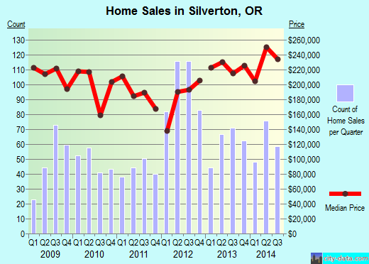 Silverton,OR real estate house value index trend